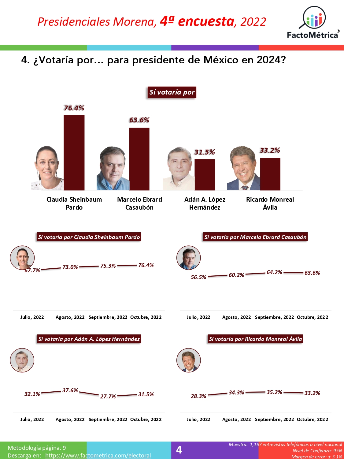 Claudia Sheinbaum Aventaja En La Interna De Morena Factom Trica