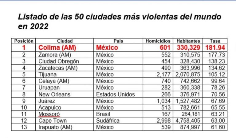 Mexicanas 9 de las 10 ciudades más violentas del mundo