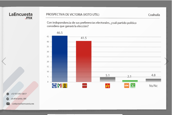 Se Desinfla El Pt En Coahuila Y Morena Cierra La Elecci N En Edom X