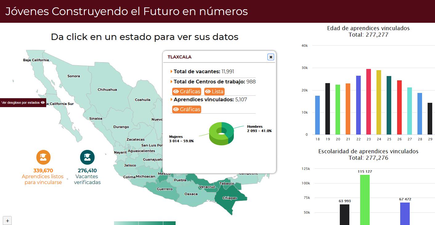 Cubren Jóvenes Construyendo el futuro 42.4% de vacantes disponibles en Tlaxcala