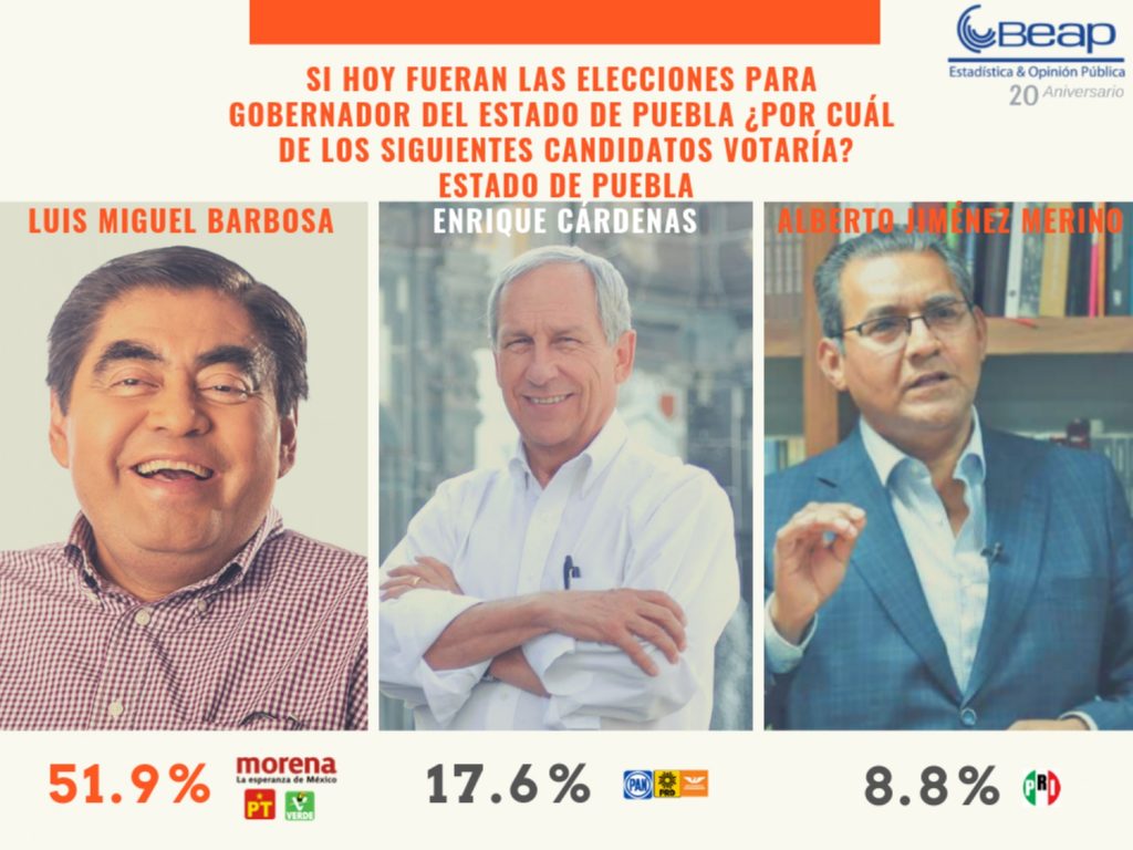Foto Nota: Luis Miguel Barbosa encabeza preferencias electorales en la encuesta de abril del BEAP