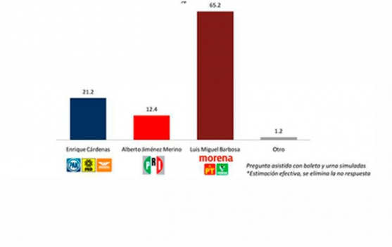 MÁS DATA asegura en encuesta amplia ventaja de Barbosa en preferencia electoral.