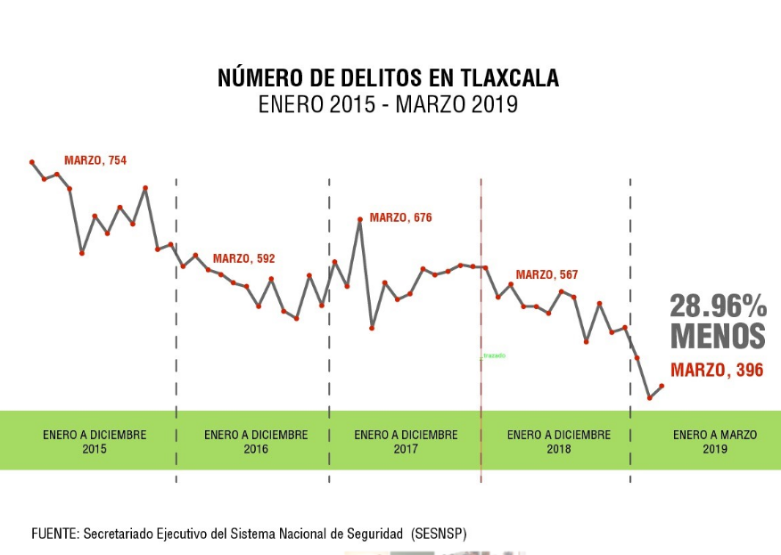 Tlaxcala, segundo lugar nacional con menor incidencia delictiva: Marco Mena