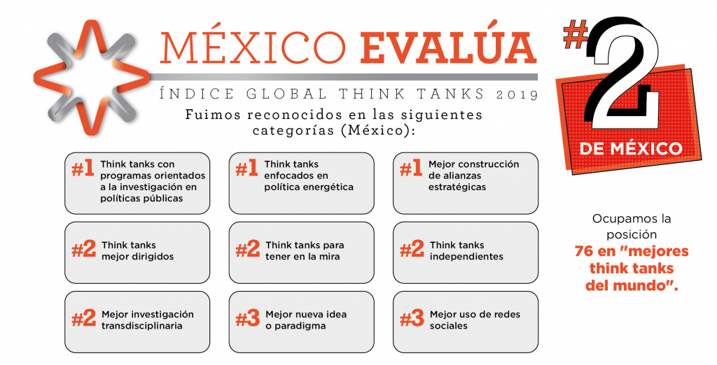 México Evalúa fue reconocido como el mejor think tank en investigación de políticas públicas del país