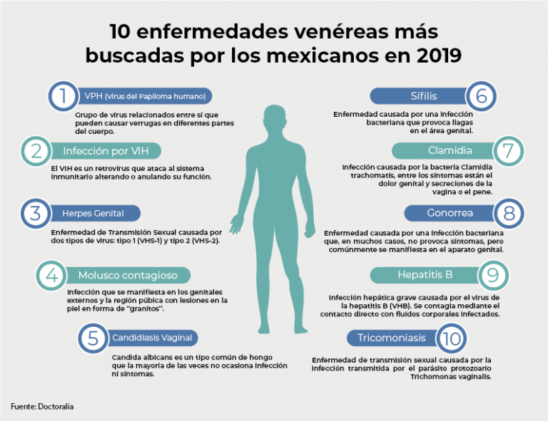 10 enfermedades venéreas más buscadas por los mexicanos en 2019