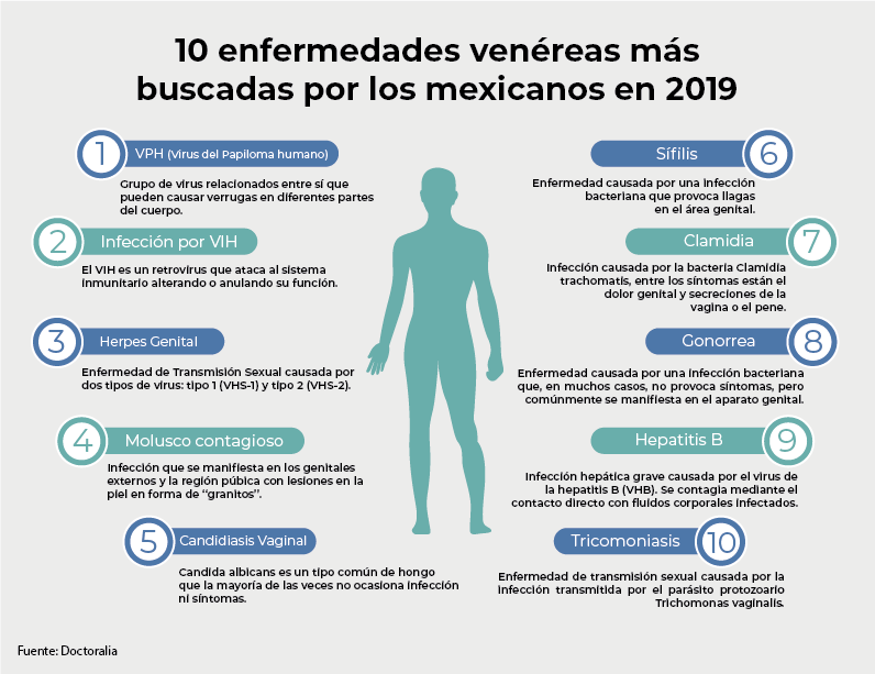 10 enfermedades venéreas más buscadas por los mexicanos en 2019