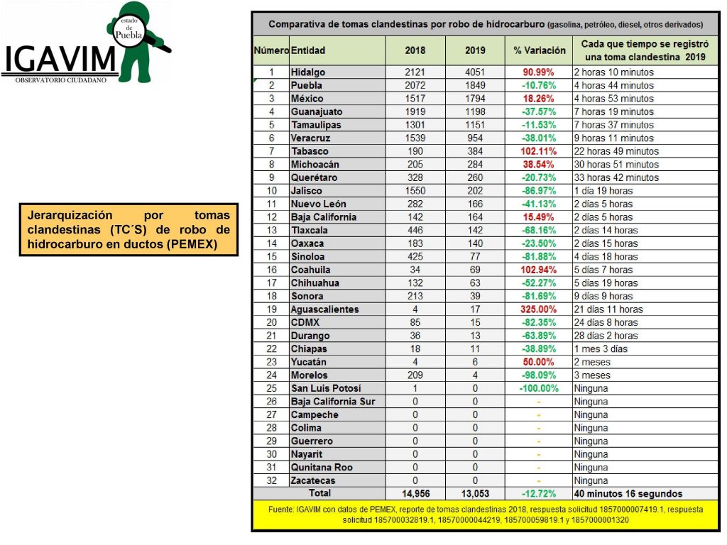 Huauchinango y Tepeaca, en el Top 10 nacional de municipios más huachicoleros