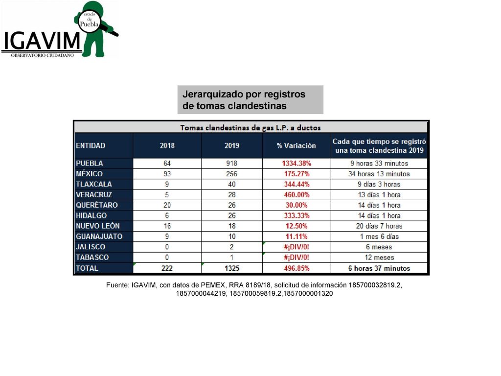 Puebla, el estado más huachigasero de México con el 69% de las tomas clandestinas de gas LP registradas a nivel nacional