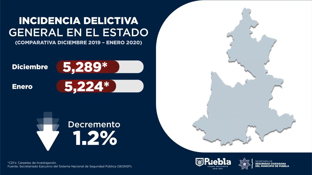 Prevalecen resultados positivos para Puebla Capital en materia de Seguridad Pública: SSC
