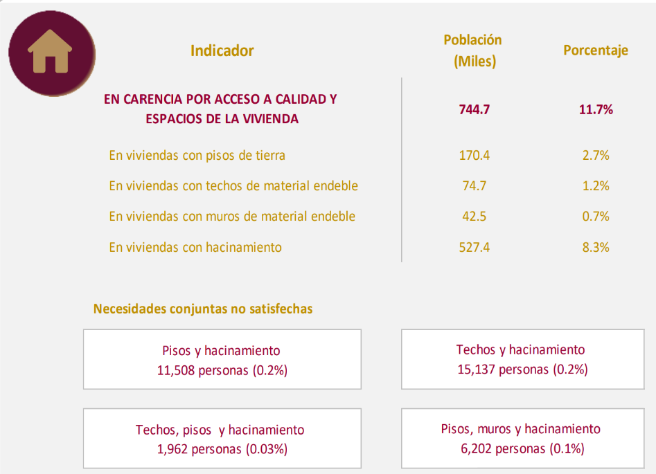 En Puebla 527 mil 400 personas viven hacinadas 