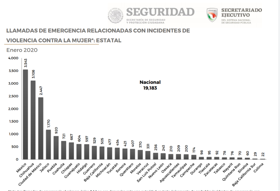 Puebla, 5to estado con más llamadas al 911 por violencia contra las mujeres