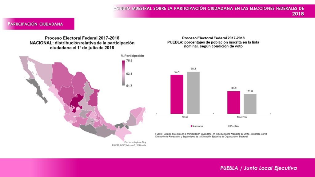 Supera Puebla media nacional de participación ciudadana en votación
