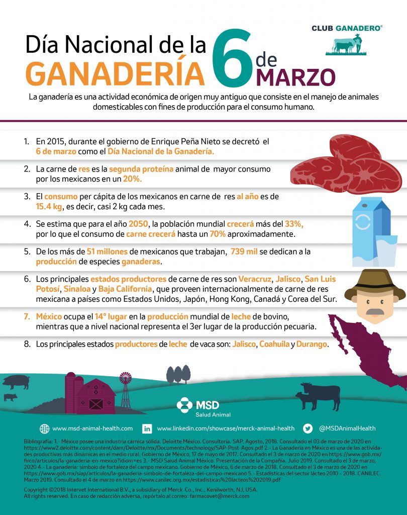 México se coloca como la 7ª potencia mundial en producción pecuaria