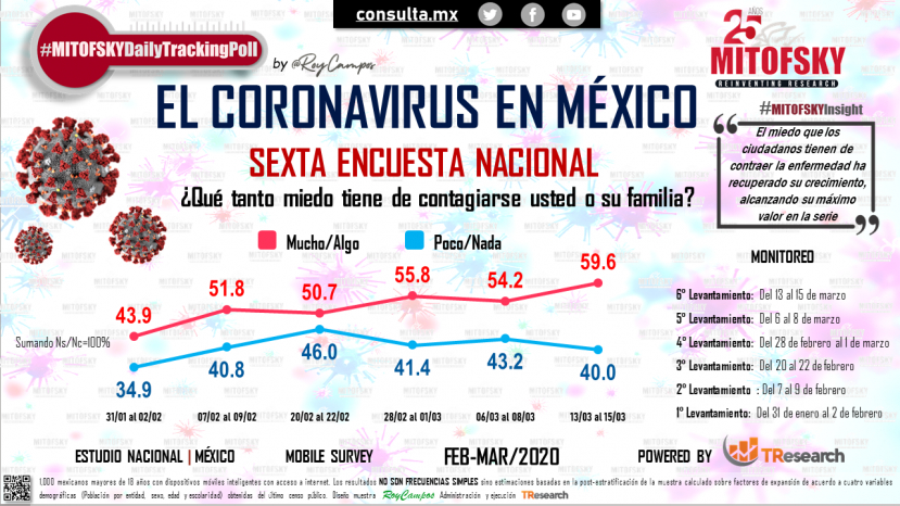 Crece la preocupación por el Coronavirus en el país: Consulta Mitofsky