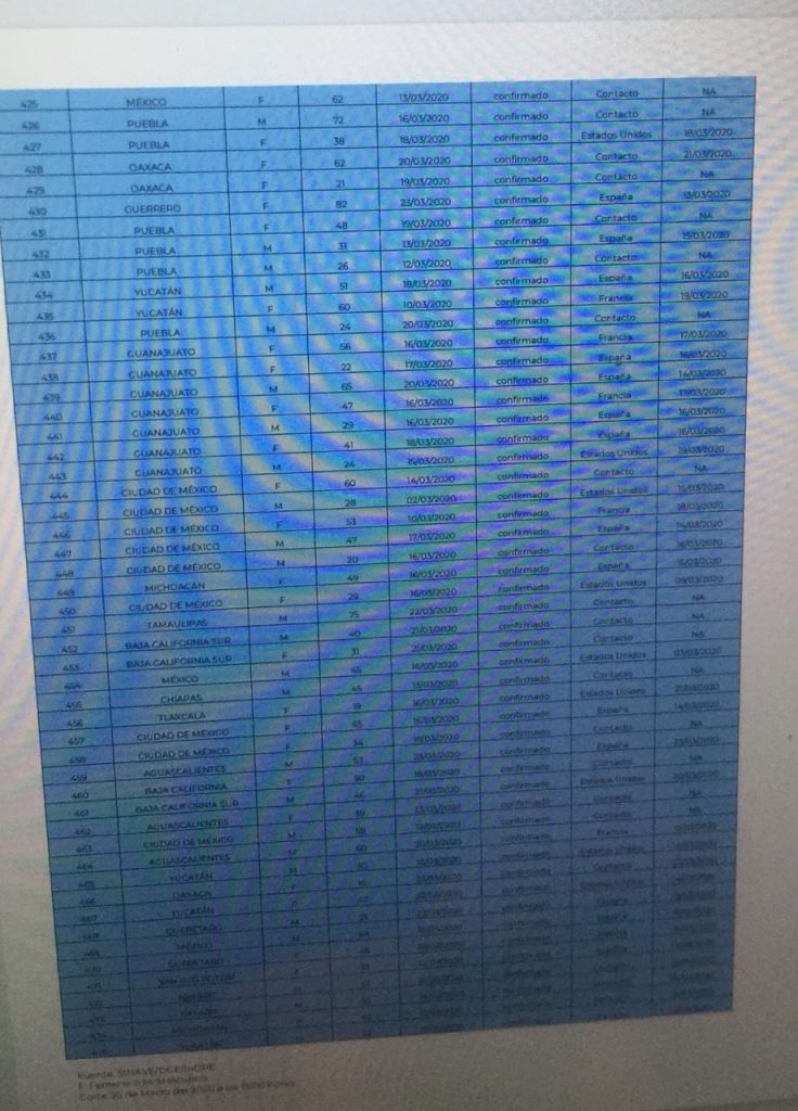 El territorio mexicano llega a los 475 casos positivos de coronavirus; Puebla tiene 38