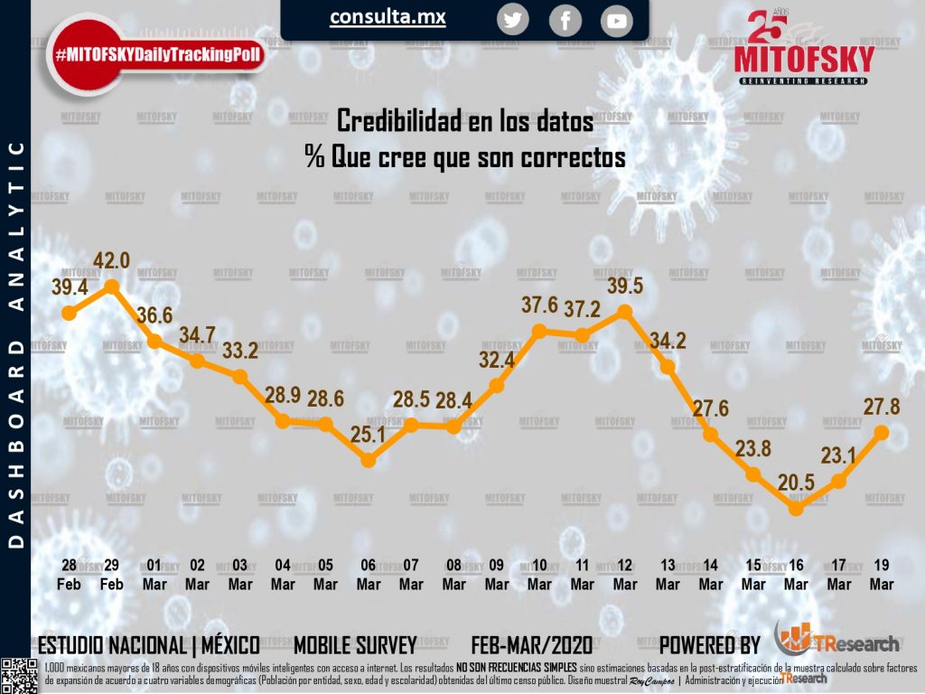 La muerte del primer enfermo conocida el miércoles 18 generó crecimiento a los miedos a enfermarse o morirse por causa del coronavirus: Consulta Mitofsky
