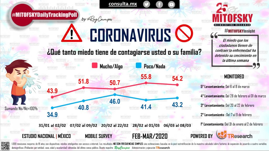 Comienza a disminuir el miedo al Coronavirus: Consulta Mitofsky