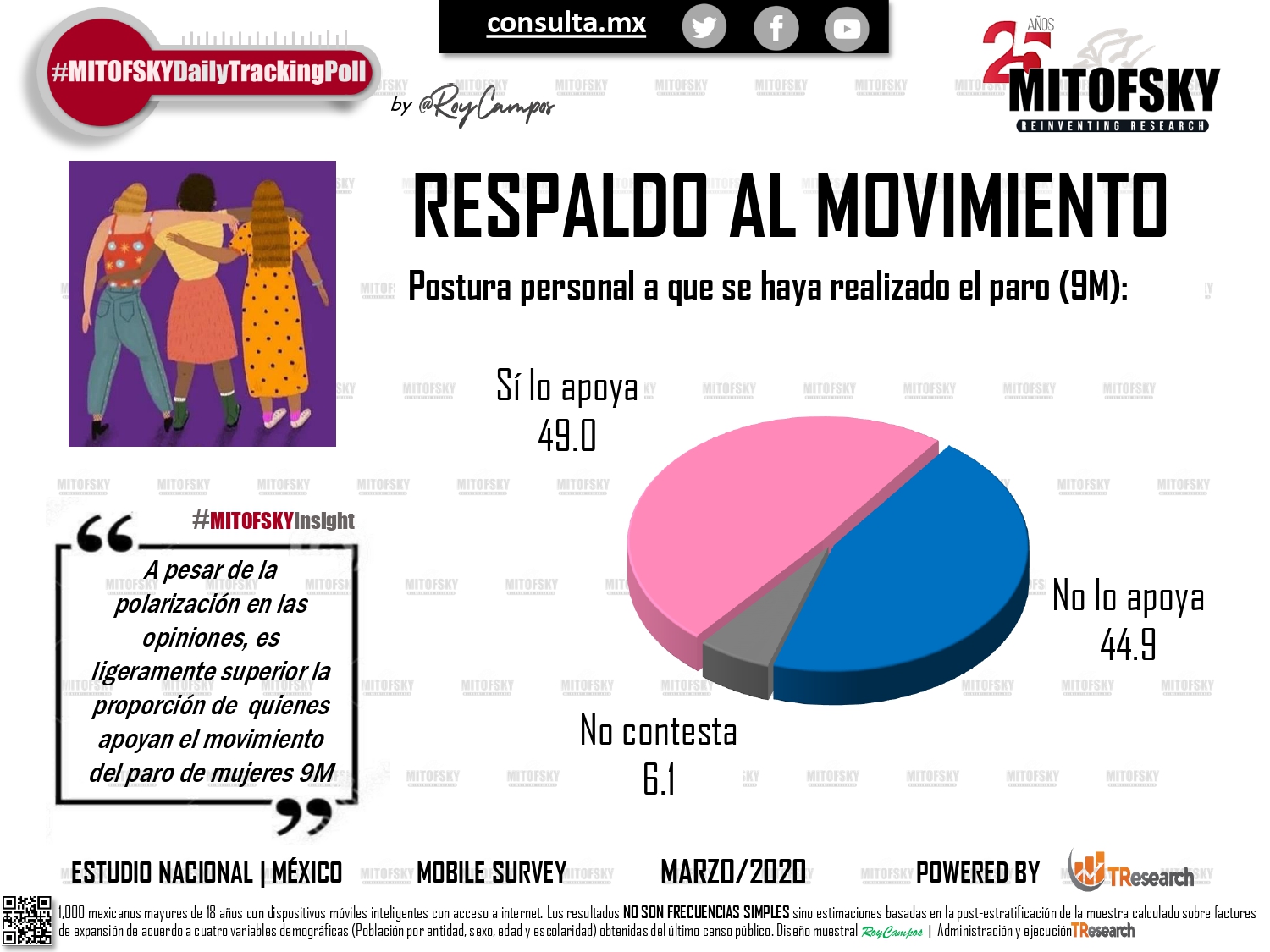 EL 49% de la personas apoya al movimiento #UnDíaSiNosotras: Consulta Mitofsky