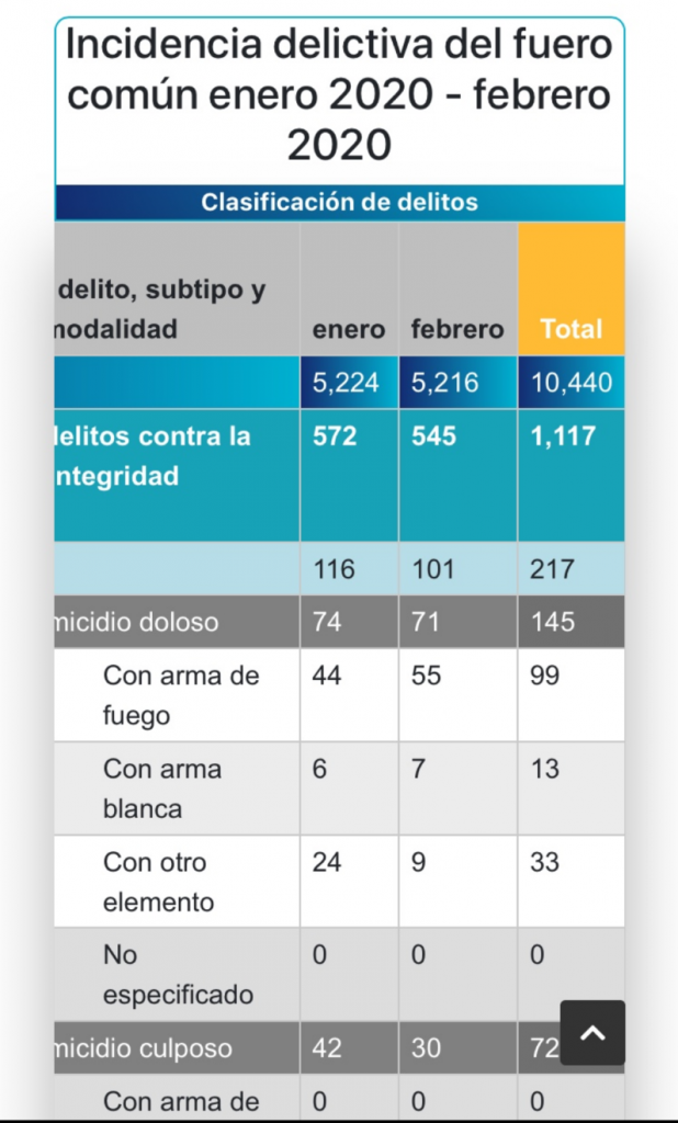 10 mil 440 delitos suma Puebla en primer bimestre: FGE 