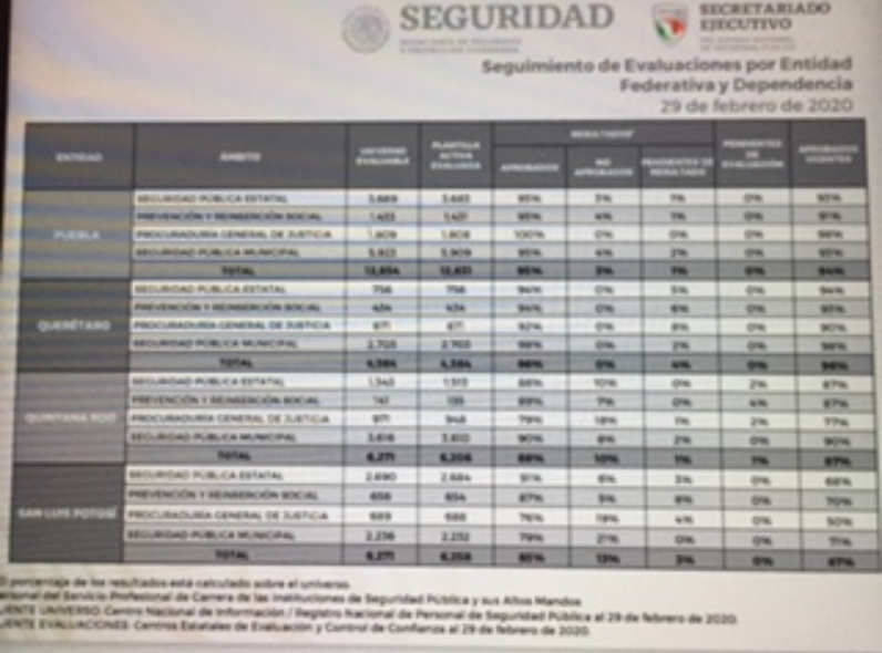 Puebla, estado 3 del país con el mayor porcentaje de policías que aprobaron las pruebas de confianza: SNSP