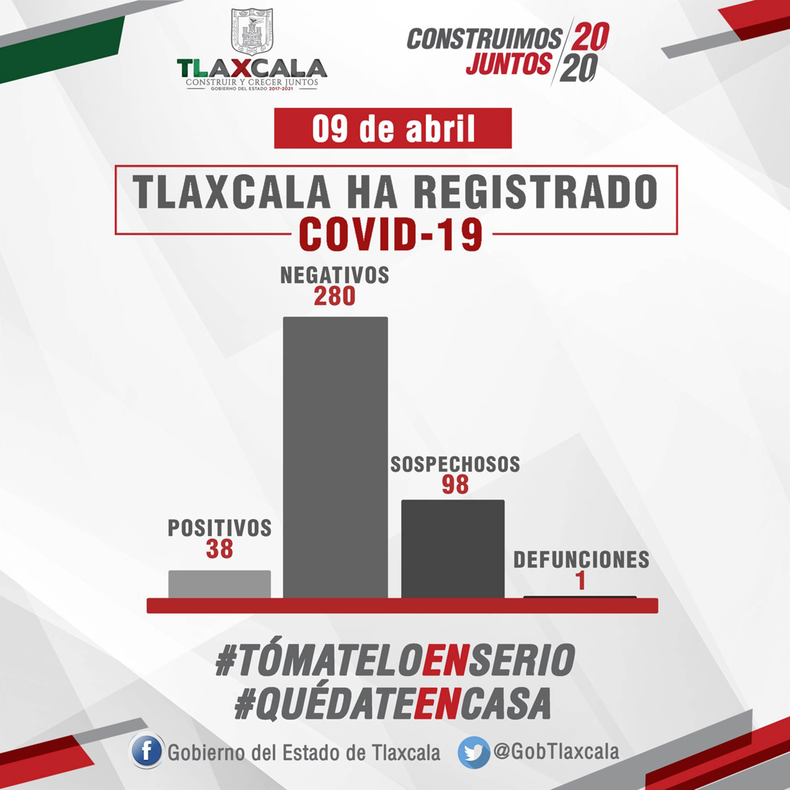 Desde Tlaxcala: Confirma Secretaría de Salud 10 casos más de Covid -19 en el estado