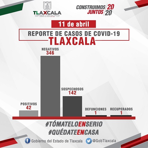 Confirma SESA un caso más de Covid-19 en Tlaxcala