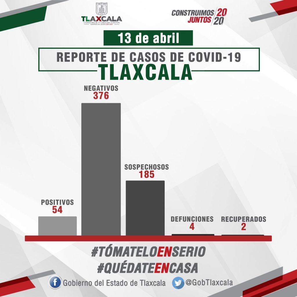 Confirma SESA cuatro casos más de COVID-19 en Tlaxcala.