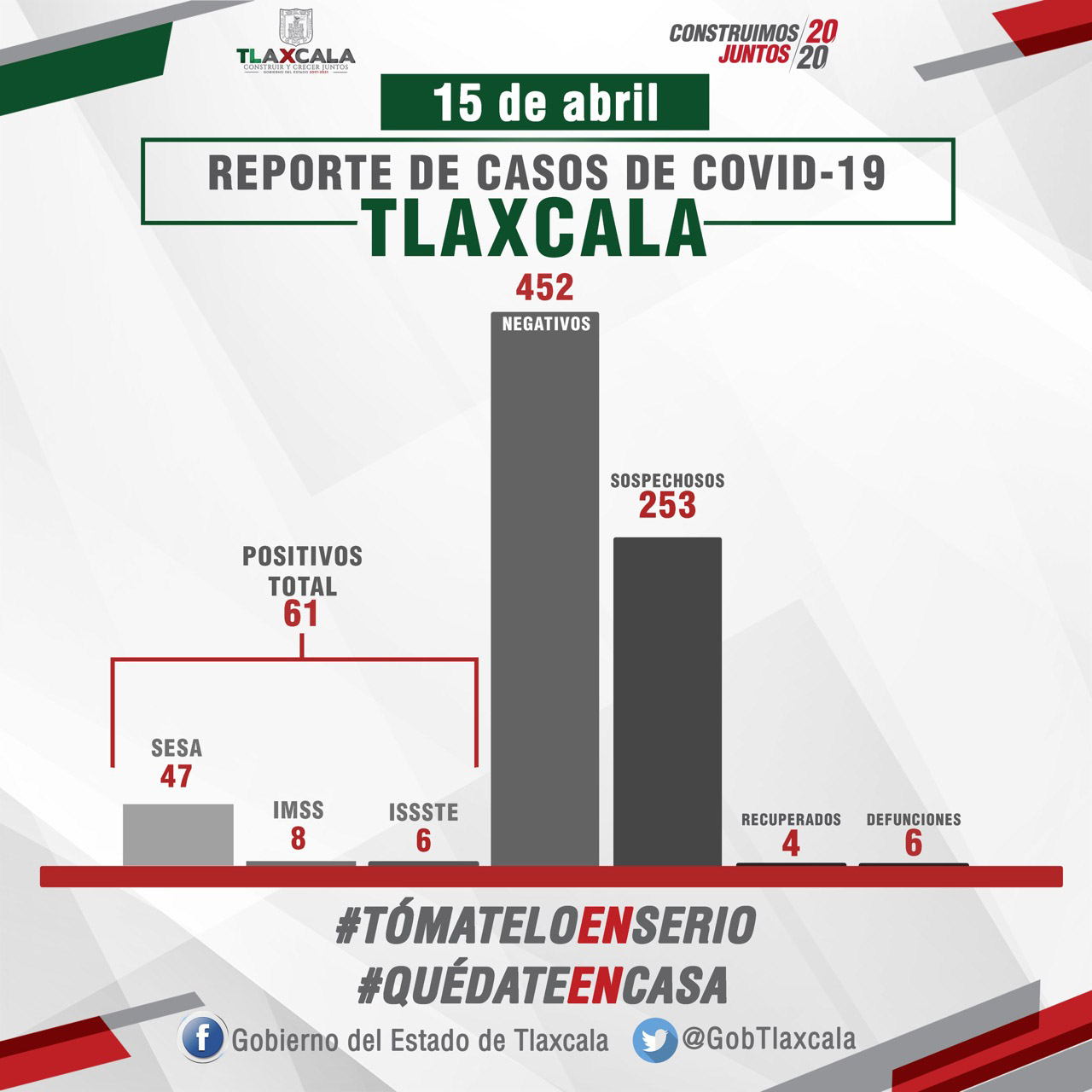 Confirma SESA sexto fallecimiento y cuatro casos más de COVID-19 en Tlaxcala.