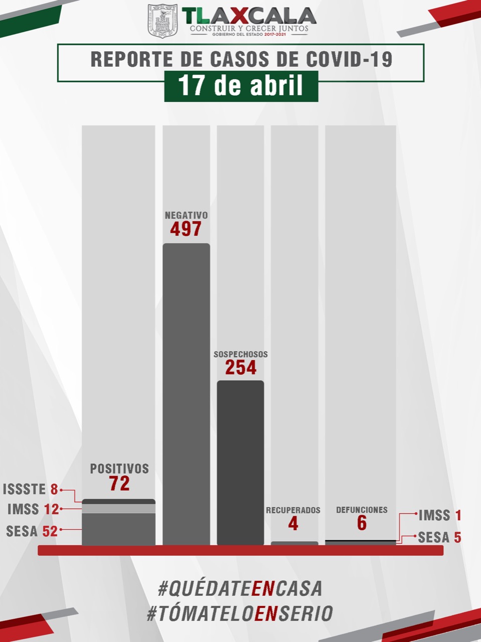 Confirma SESA siete casos más de COVID-19 en Tlaxcala