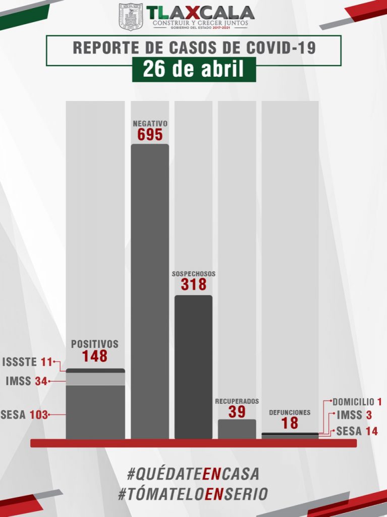 Confirma SESA un fallecido y 10 casos más de covid-19 en Tlaxcala