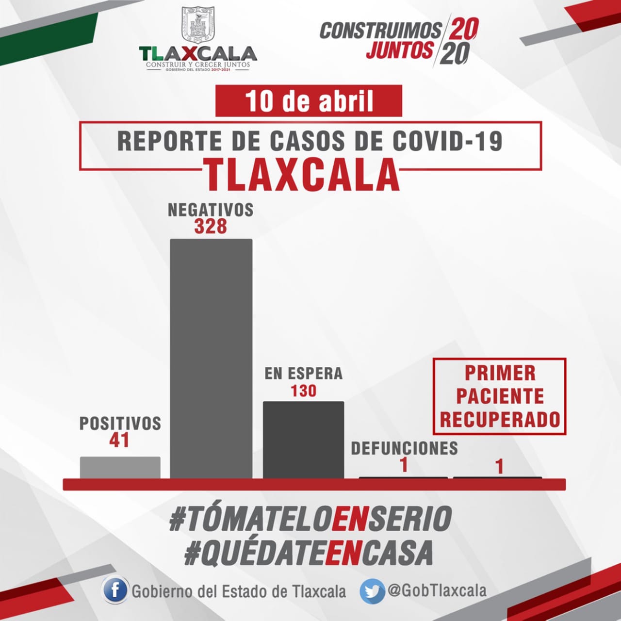 Desde Tlaxcala: Se registran 3 casos nuevos más y ya son 41 enfermos en el estado