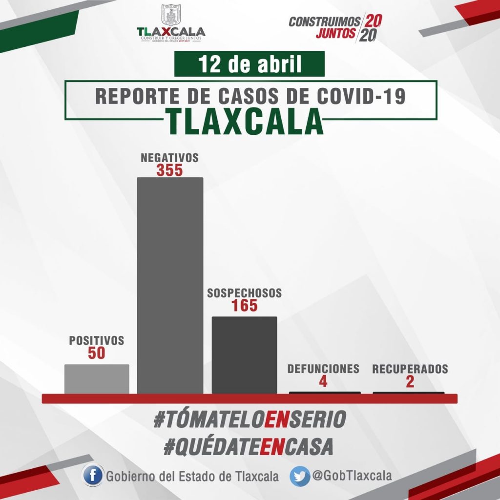 Desde Tlaxcala: 2 muertos más en un solo día por el Covid, admitió el gobernador Mena
