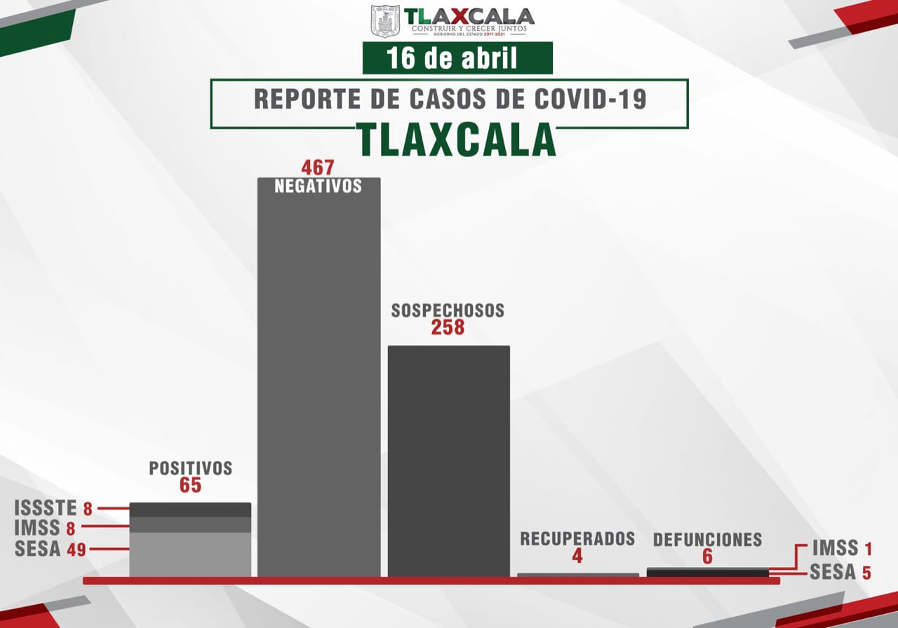 Confirman cuatro casos más de Covid-19 en Tlaxcala