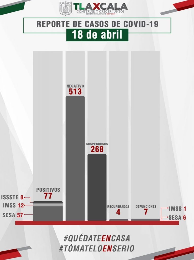 Ya son 7 muertos y 77 enfermos de covid 19 en Tlaxcala: Salud estatal