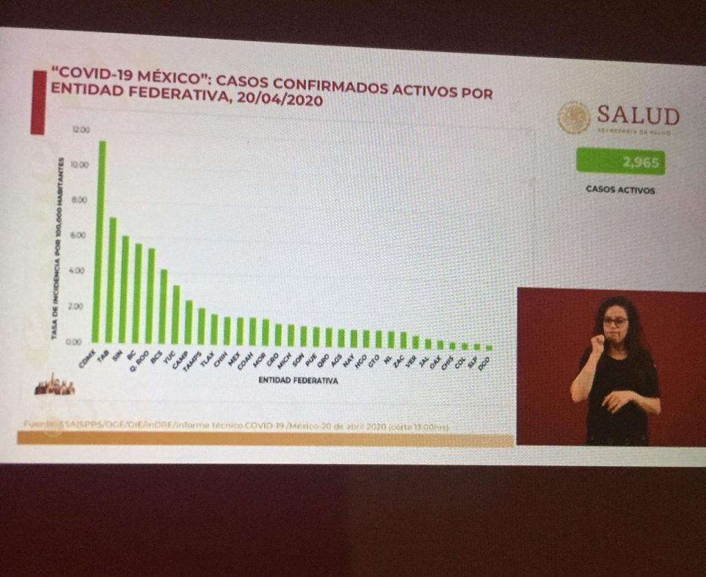 Puebla es el sexto estado del país con más casos de covid-19; a nivel nacional la cifra es de 8 mil 772