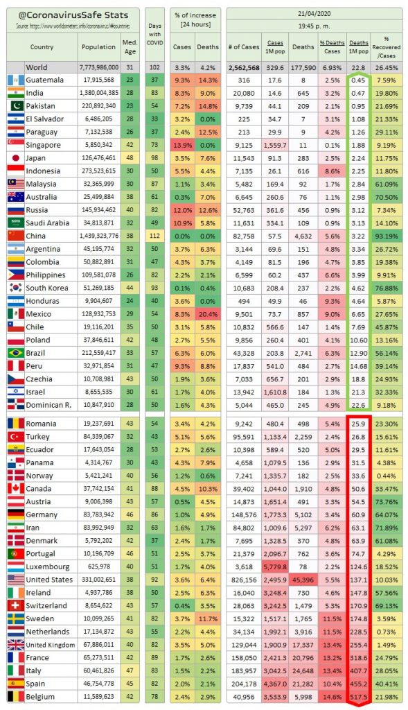 México es el primer lugar del mundo en muertos por Covid en las últimas 24 horas