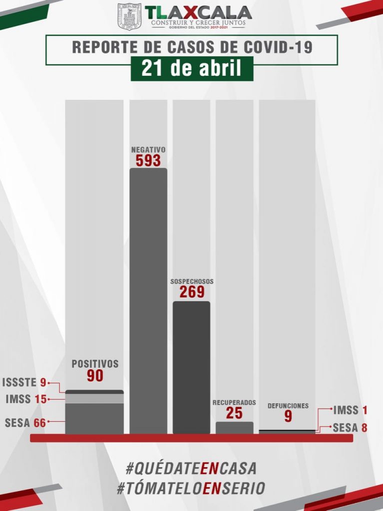 Desde Tlaxcala: Se confirman una muerte y 5 casos más de Covid