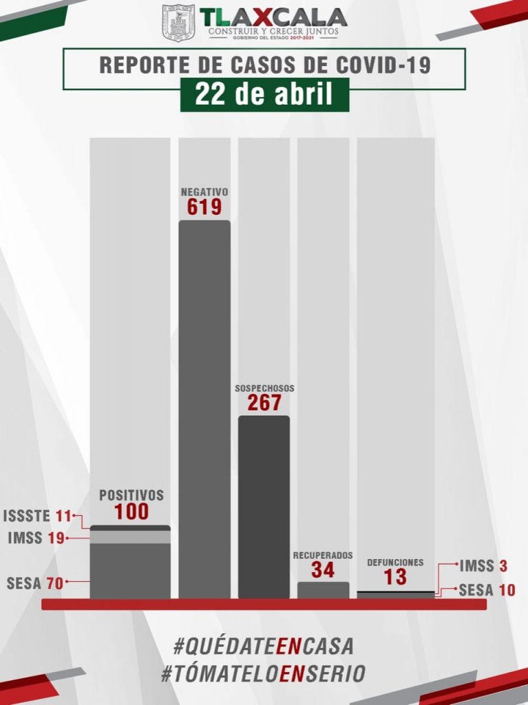Día negro en Tlaxcala: Sesa confirma 4 fallecidos, 10 casos nuevos y 9 recuperados más de coronavirus