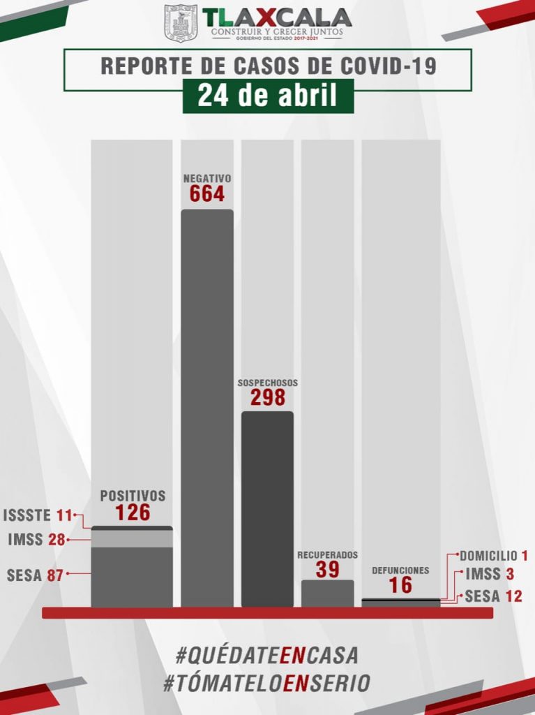 Desde Tlaxcala: Sesa confirmó 17 casos más, tres fallecimientos y cinco personas recuperadas de Covid-19