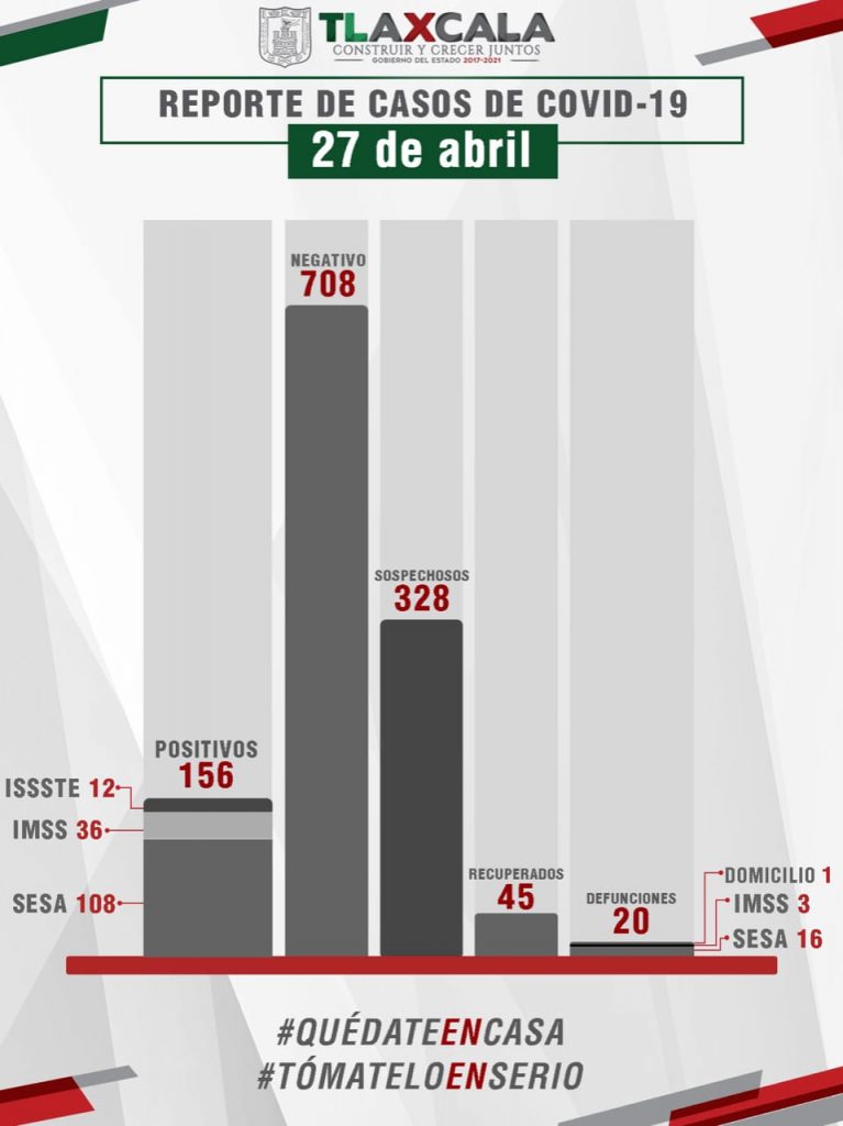 Desde Tlaxcala: Dos fallecidos y 8 casos más de Coronavirus, confirma Sesa