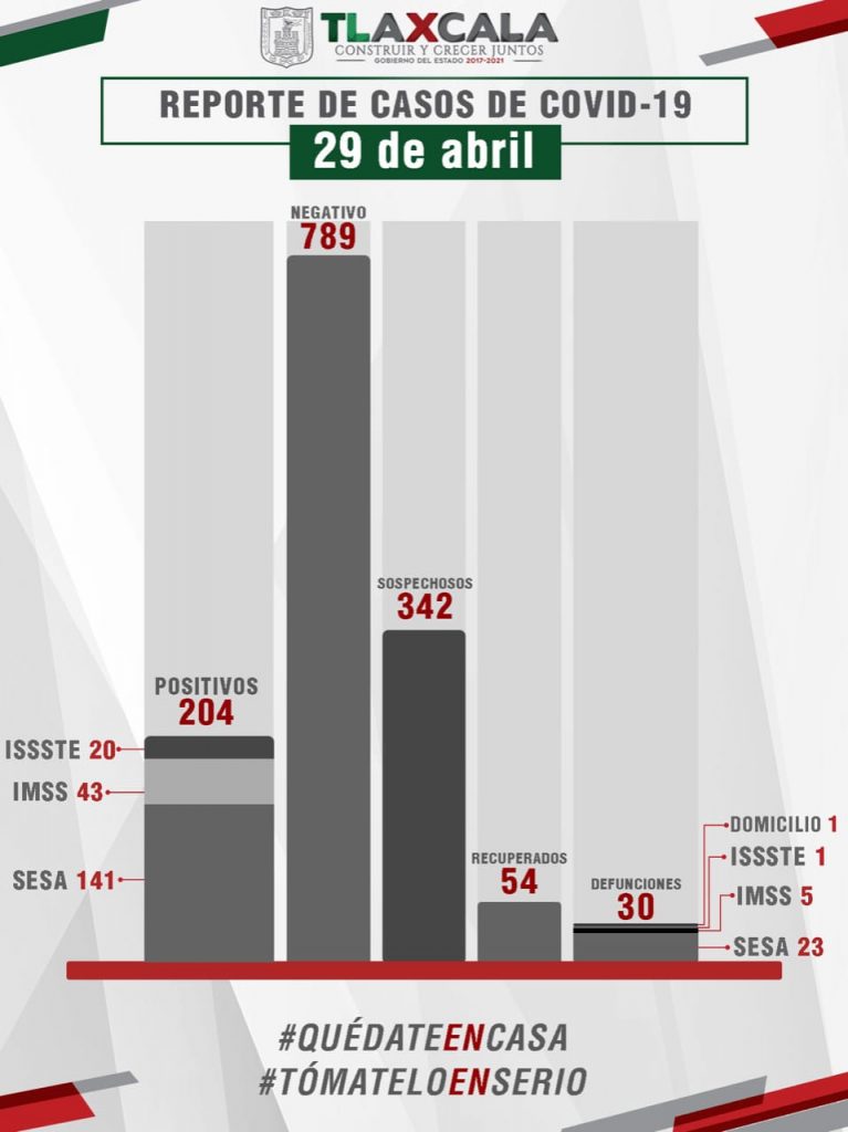 Explota el Covid 19 en Tlaxcala; 4 muertos y 23 enfermos más