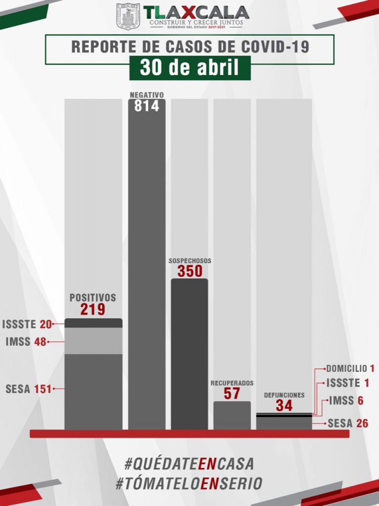Secretaría de Salud confirma 4 muertos y 15 casos más de Covid19 en Tlaxcala