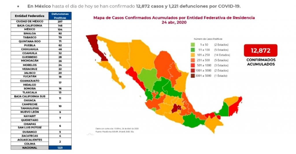 Ya son casi 13 mil enfermos de Covid y van mil 221 muertos en el país: Salud federal