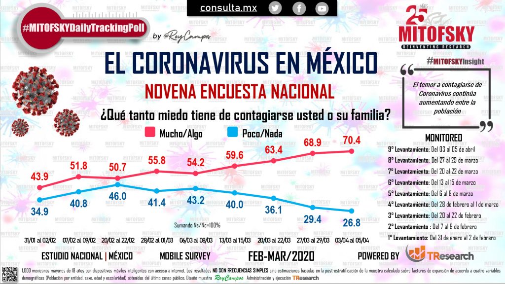 Pasa del 7 al 41% el porcentaje de gente que respeta la cuarentena: Roy Campos