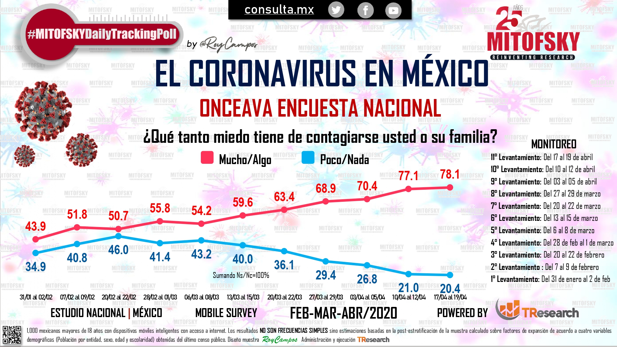 78 por ciento de mexicanos teme al covid 19 y el 61% tiene miedo de morir: Mitofsky