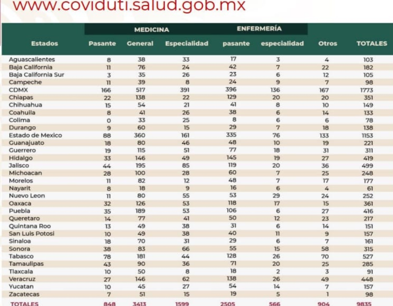 Puebla, estado 7 a nivel nacional con mayor número de personal médico capacitado en atender enfermos de Covid-19