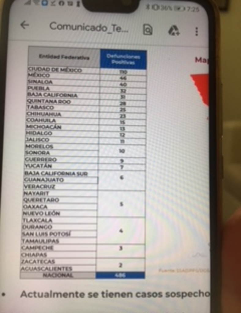 Puebla, 4to estado del país con más muertes por Covid: Salud federal