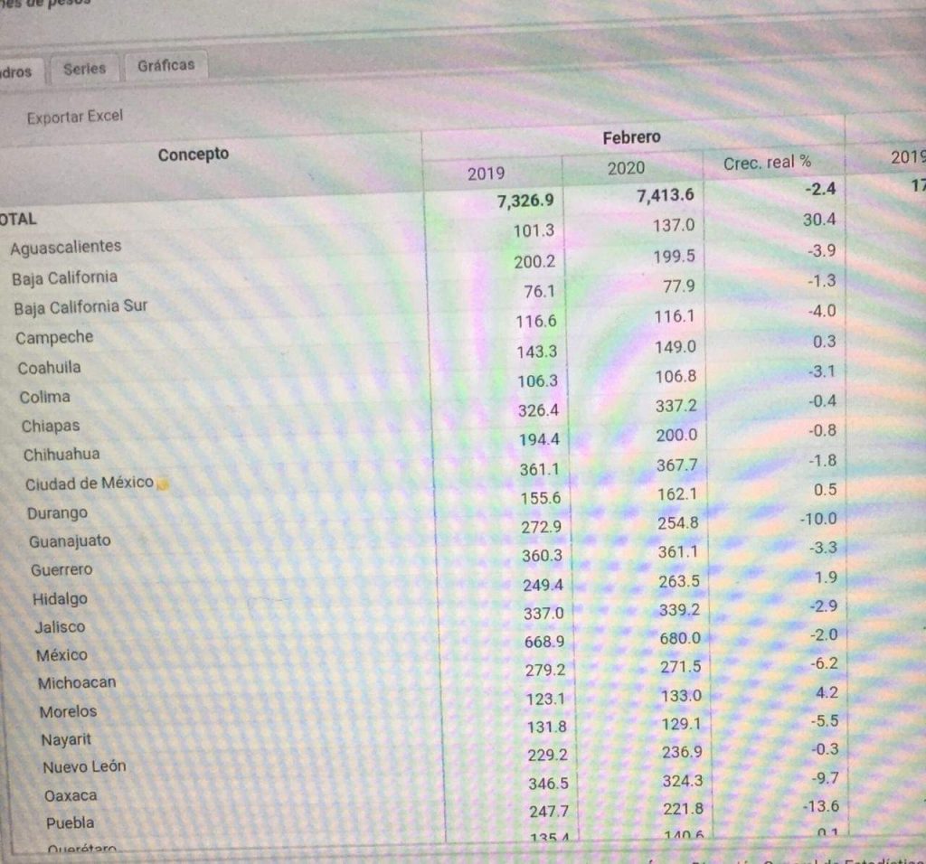 Puebla sufrió una disminución del 2.5% en los recursos federales para salud en el primer bimestre de 2020 respecto al 2019