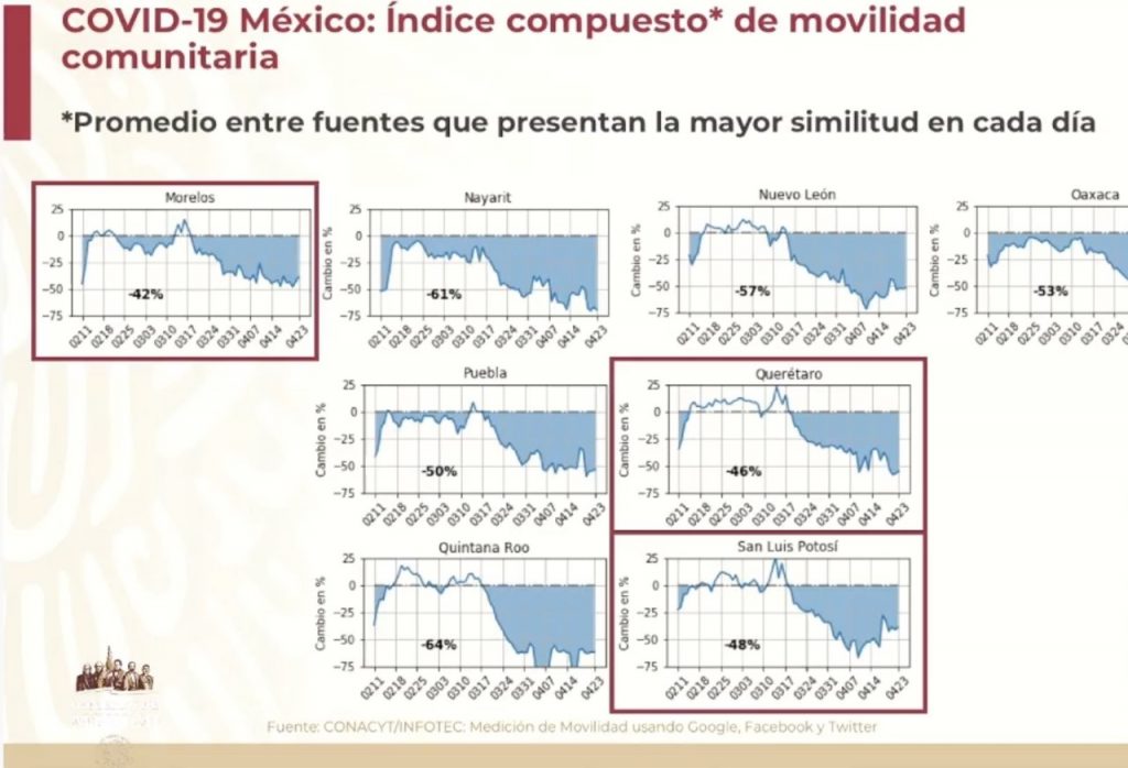 Puebla reduce su movilidad comunitaria en menos del 50%