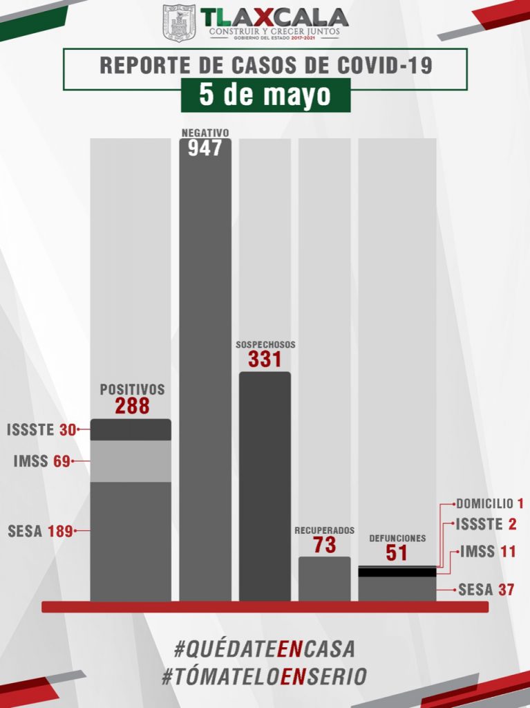 Confirma SESA seis fallecidos y 17 casos más de COVID-19 en Tlaxcala.